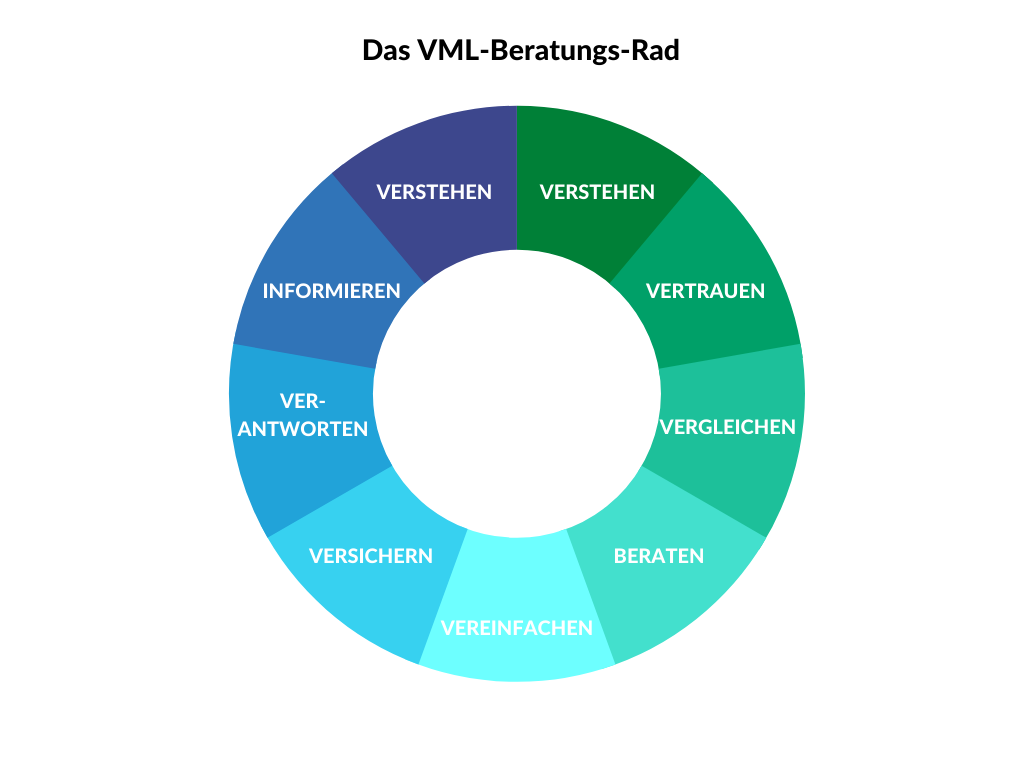 VML Beratungsrad