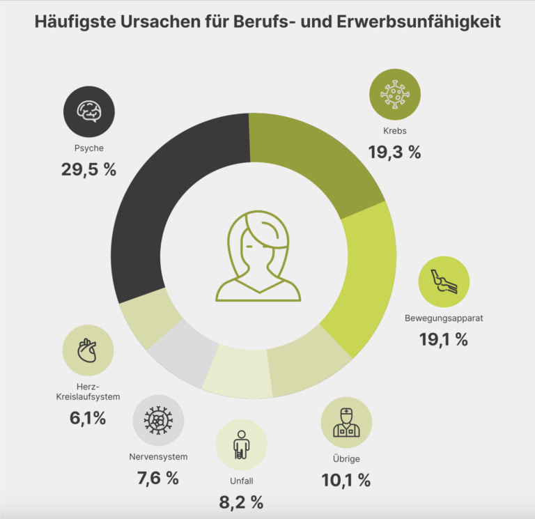 Häufigste Ursachen für Berufs- und Erwerbsunfähigkeit